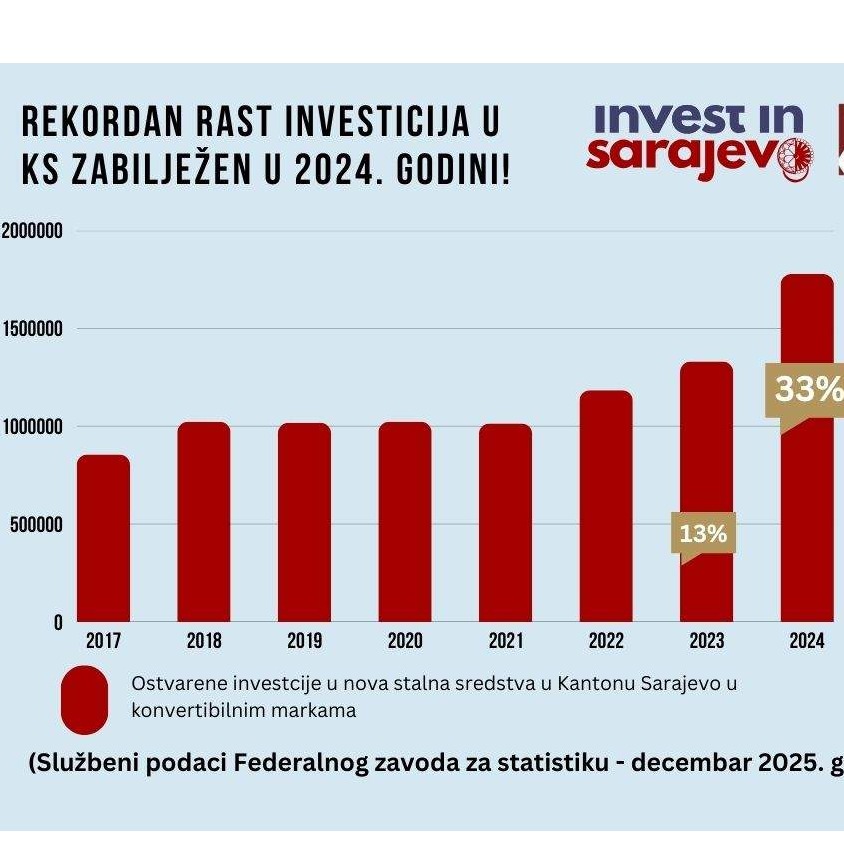 Kanton Sarajevo bilježi rekordan rast investicija od 33,6 posto!