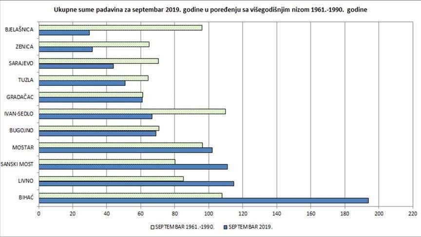 FHMZBiH: Osjetan pad temperatura očekuju se od 3. do 15. oktobra