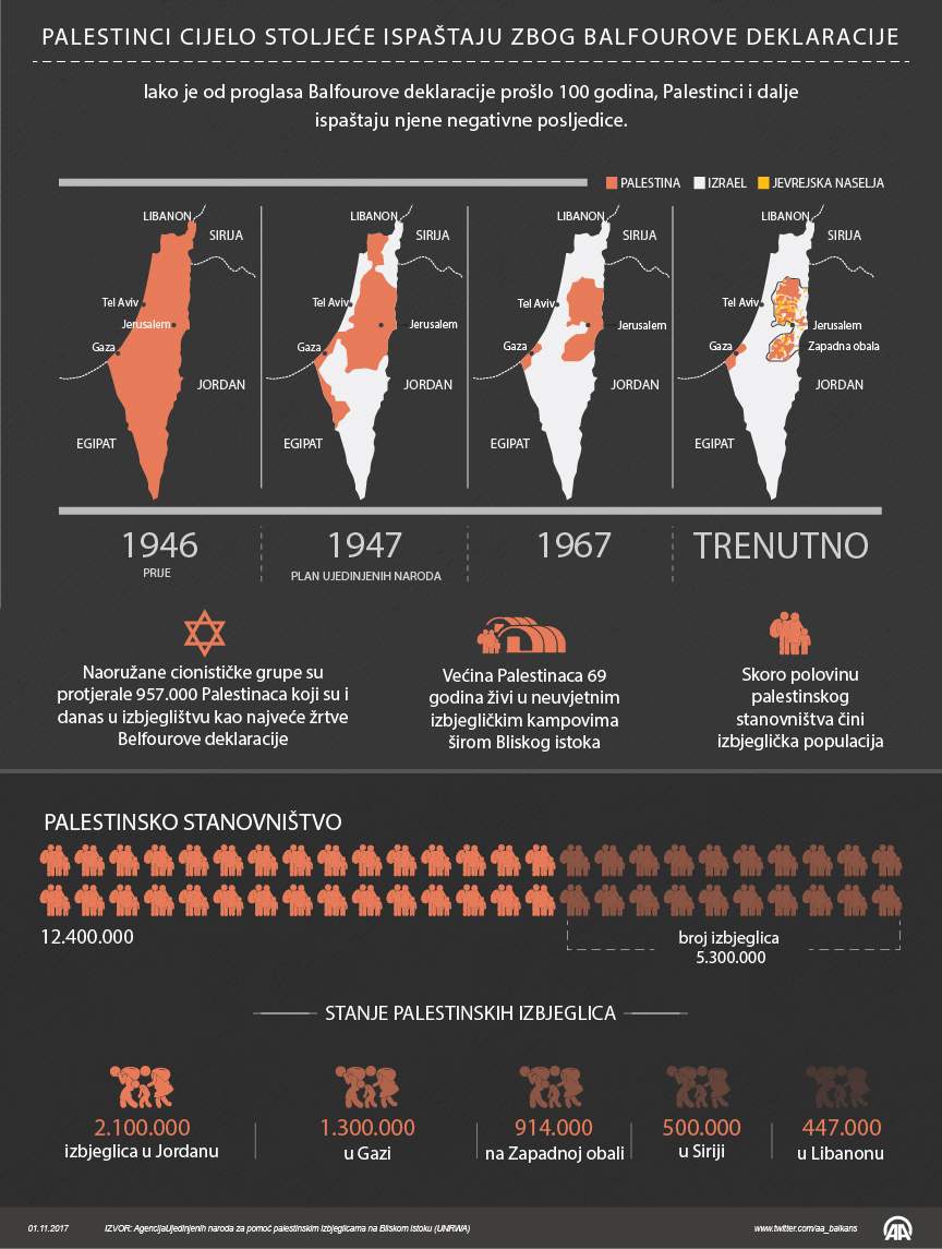 deklaracija.jpg - Milioni prognanih Palestinaca cijelo stoljeće ispaštaju zbog Balfourove deklaracije