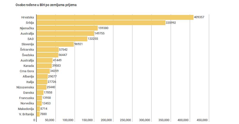 iseljenici1.jpg - Čak 44.5% Bosanaca i Hercegovaca živi izvan domovine, novčane doznake 1,8 milijarde eura 