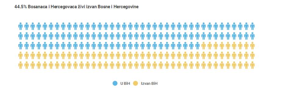 iseljenici3.jpg - Čak 44.5% Bosanaca i Hercegovaca živi izvan domovine, novčane doznake 1,8 milijarde eura 