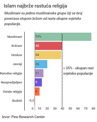 ajb_rast-1.png - Interaktivno: Kršćani postaju manjina u evropskim zemljama
