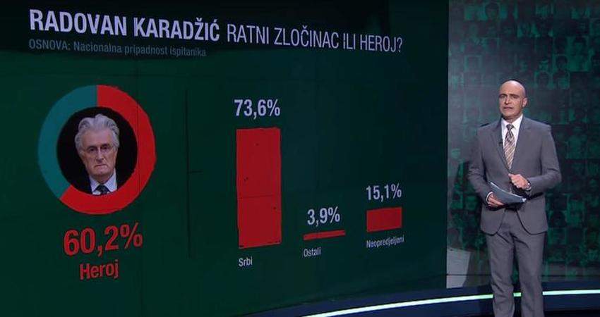 Građani RS u velikom istraživanju: Karadžić i Mladić su heroji
